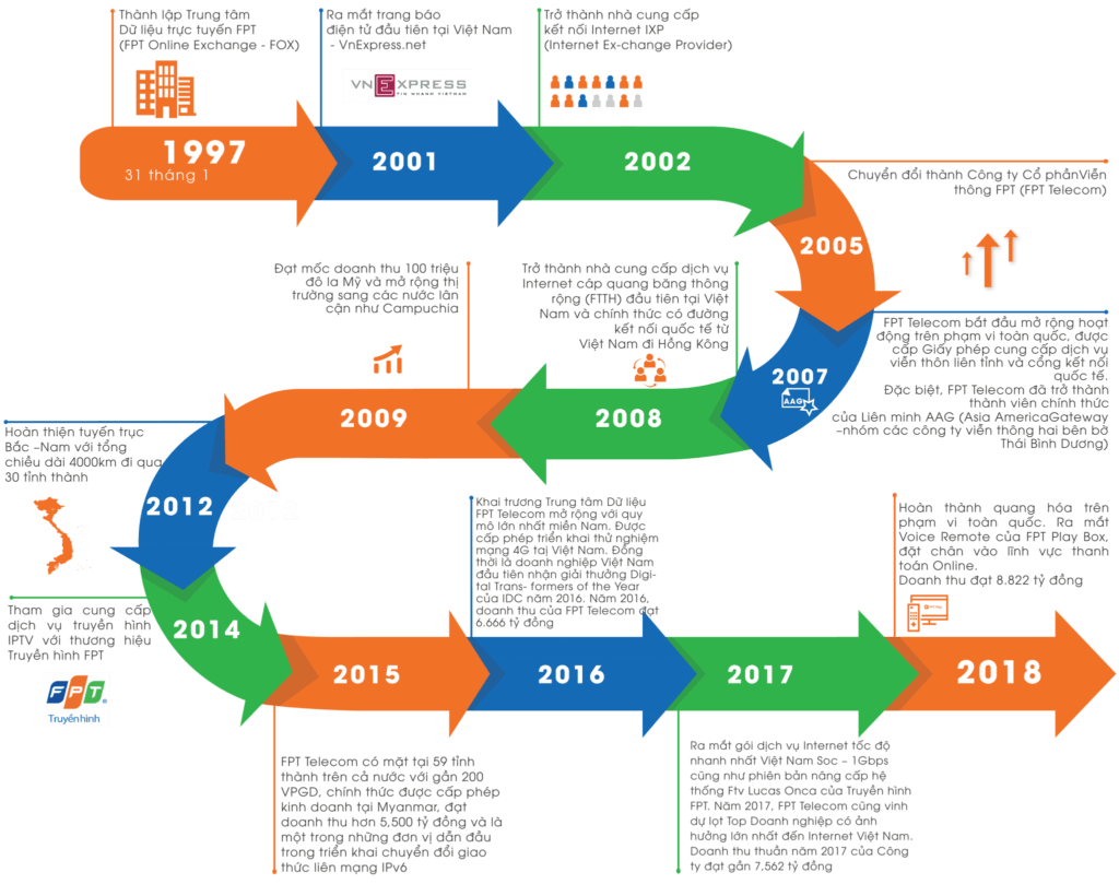 qua trinh phat trien fpt telecom