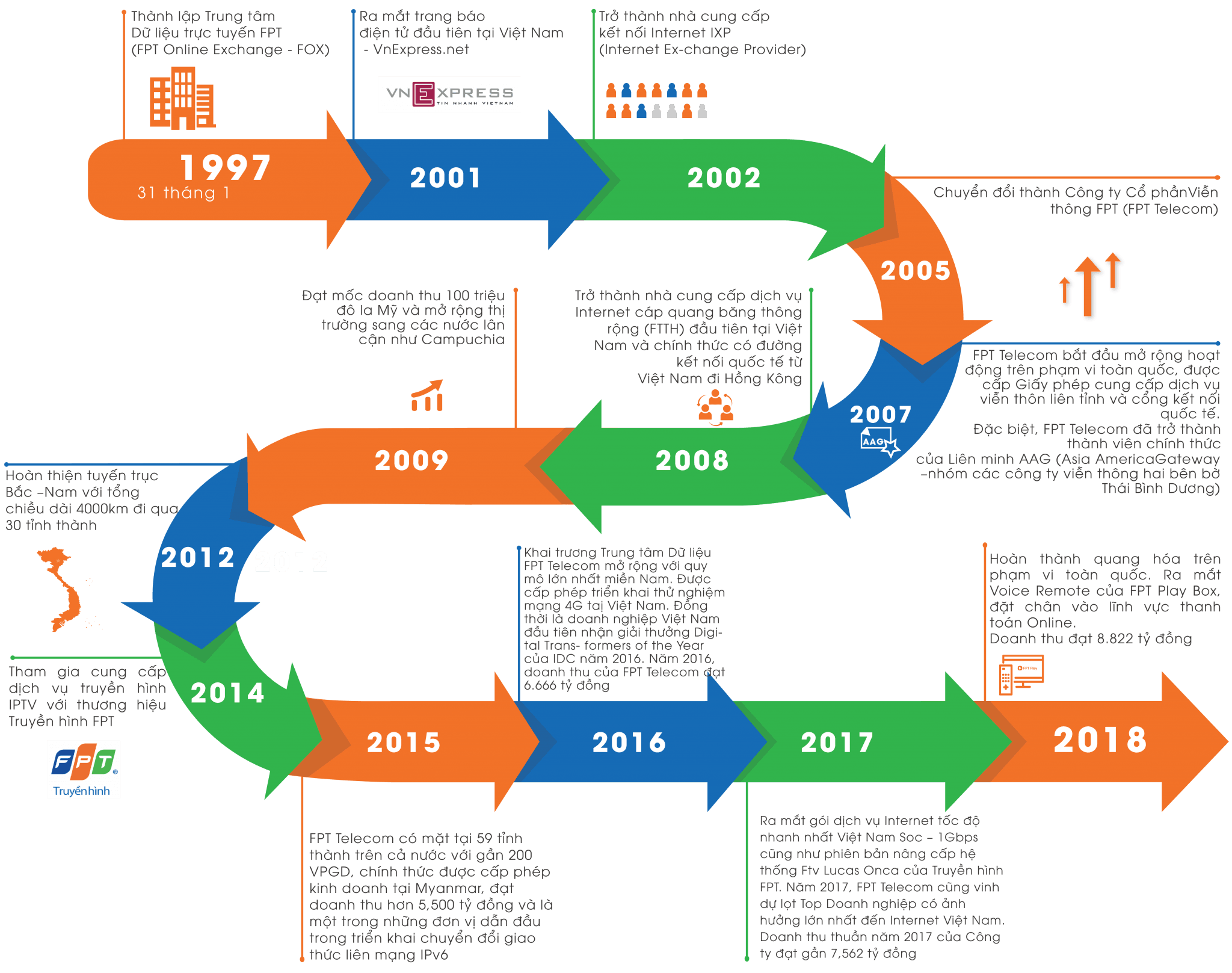 qua trinh phat trien fpt telecom
